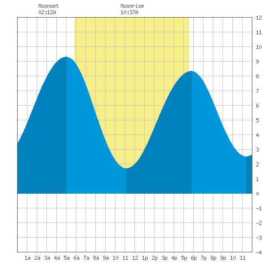 Acadia National Park tide chart for Friday, March 11, 2022