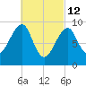 Acadia National Park tide chart for Saturday, March 12, 2022