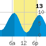 Acadia National Park tide chart for Sunday, March 13, 2022