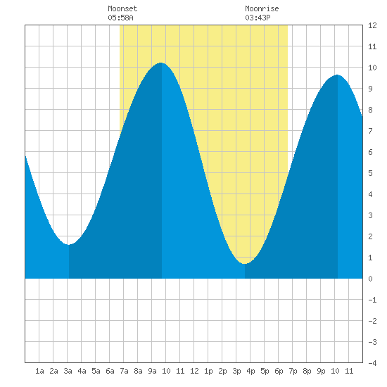 Acadia National Park tide chart for Tuesday, March 15, 2022