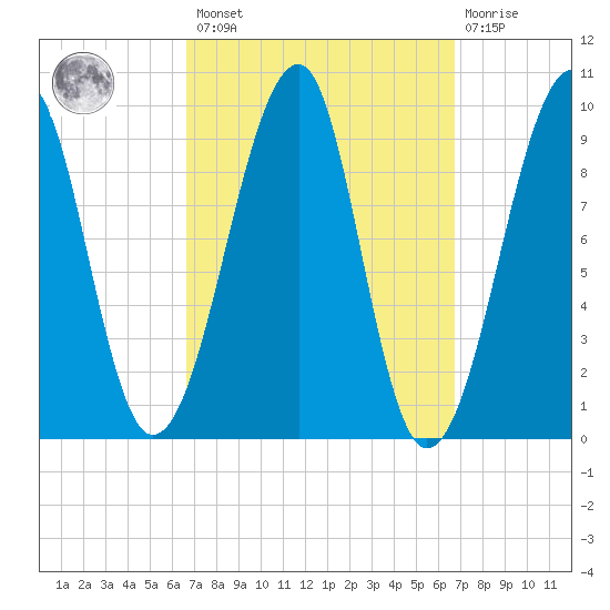 Acadia National Park tide chart for Friday, March 18, 2022