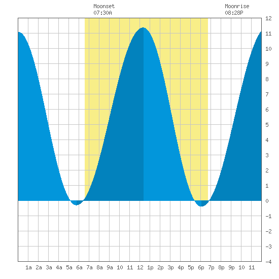 Acadia National Park tide chart for Saturday, March 19, 2022
