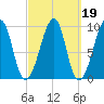 Acadia National Park tide chart for Saturday, March 19, 2022