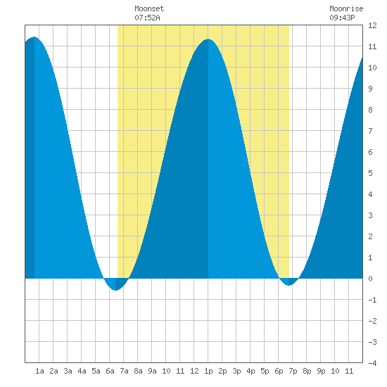 Acadia National Park tide chart for Sunday, March 20, 2022