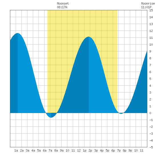 Acadia National Park tide chart for Monday, March 21, 2022