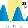 Acadia National Park tide chart for Wednesday, March 23, 2022