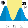 Acadia National Park tide chart for Friday, March 25, 2022