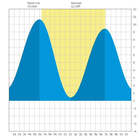 Acadia National Park tide chart for Saturday, March 26, 2022