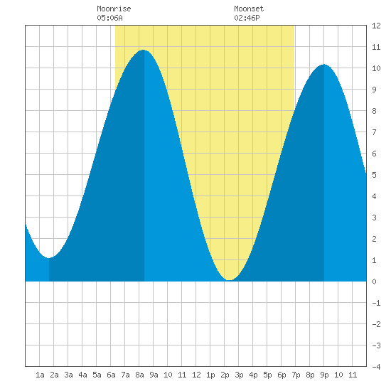 Acadia National Park tide chart for Monday, March 28, 2022