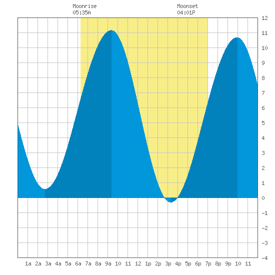 Acadia National Park tide chart for Tuesday, March 29, 2022