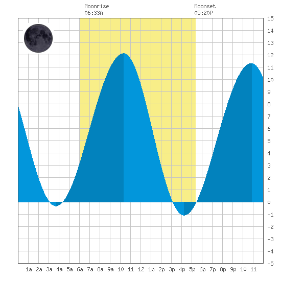 Acadia National Park tide chart for Wednesday, March 2, 2022