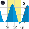 Acadia National Park tide chart for Wednesday, March 2, 2022
