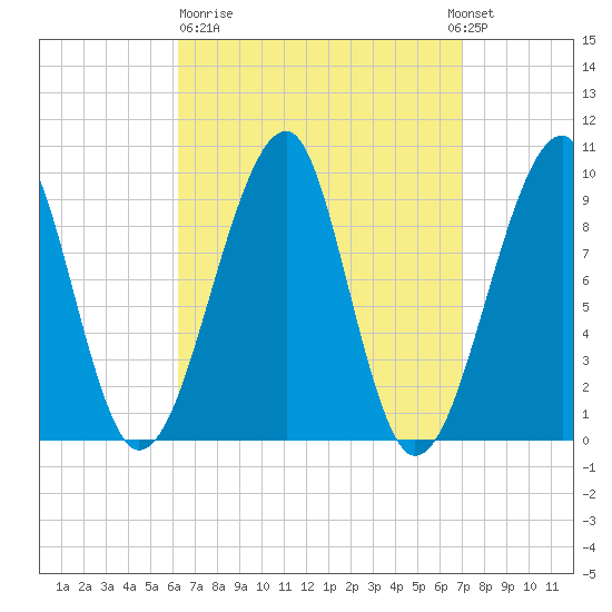 Acadia National Park tide chart for Thursday, March 31, 2022