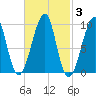 Acadia National Park tide chart for Thursday, March 3, 2022