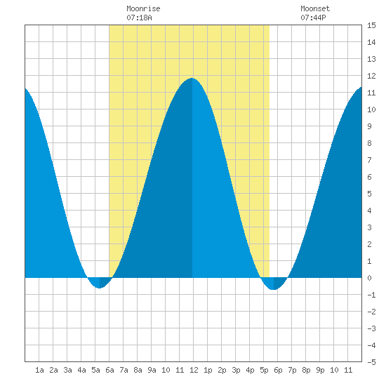 Acadia National Park tide chart for Friday, March 4, 2022