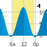 Acadia National Park tide chart for Friday, March 4, 2022