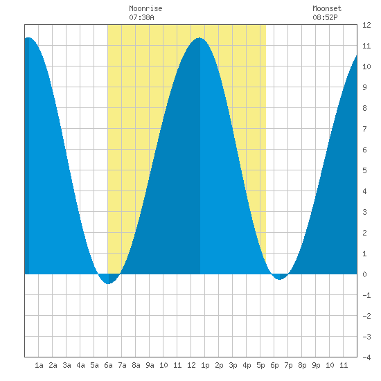 Acadia National Park tide chart for Saturday, March 5, 2022