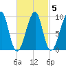 Acadia National Park tide chart for Saturday, March 5, 2022