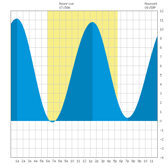 Acadia National Park tide chart for Sunday, March 6, 2022