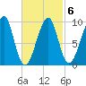 Acadia National Park tide chart for Sunday, March 6, 2022