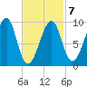 Acadia National Park tide chart for Monday, March 7, 2022