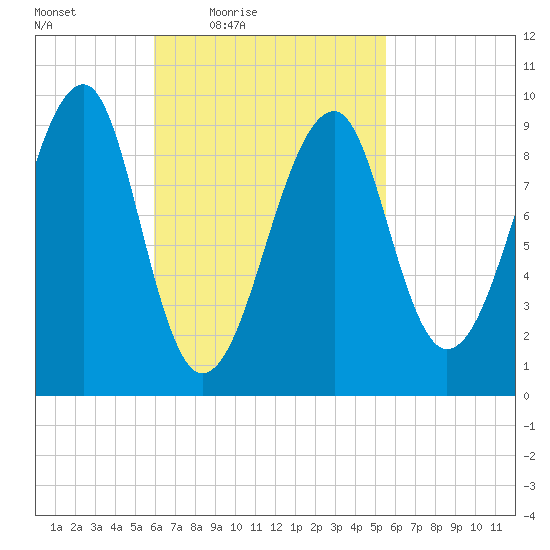 Acadia National Park tide chart for Tuesday, March 8, 2022