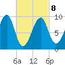 Acadia National Park tide chart for Tuesday, March 8, 2022