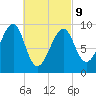 Acadia National Park tide chart for Wednesday, March 9, 2022