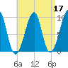 Acadia National Park tide chart for Sunday, April 17, 2022