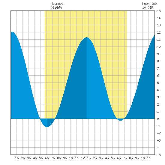 Acadia National Park tide chart for Monday, April 18, 2022