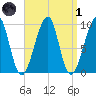 Acadia National Park tide chart for Friday, April 1, 2022