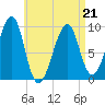 Acadia National Park tide chart for Thursday, April 21, 2022