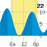 Acadia National Park tide chart for Friday, April 22, 2022