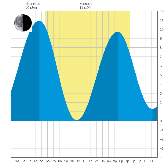 Acadia National Park tide chart for Saturday, April 23, 2022