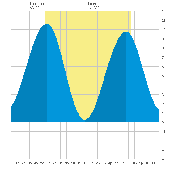 Acadia National Park tide chart for Sunday, April 24, 2022