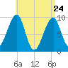 Acadia National Park tide chart for Sunday, April 24, 2022