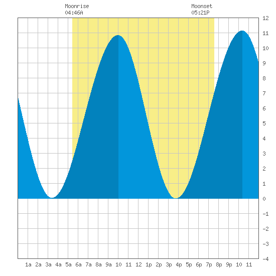 Acadia National Park tide chart for Thursday, April 28, 2022
