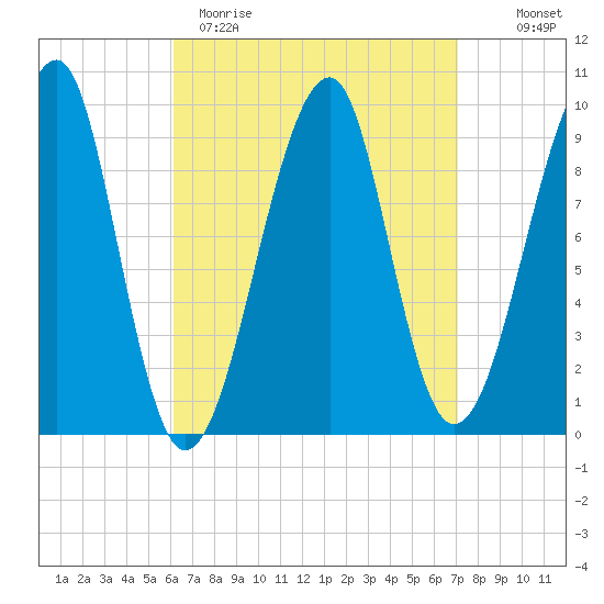 Acadia National Park tide chart for Sunday, April 3, 2022