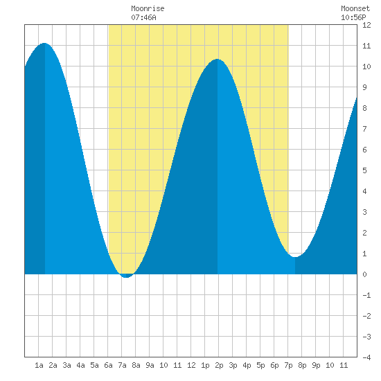 Acadia National Park tide chart for Monday, April 4, 2022