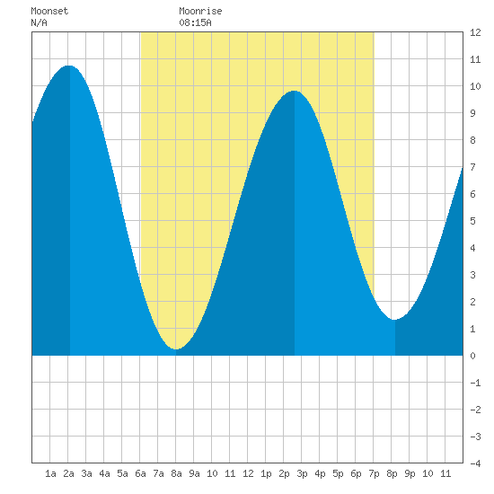 Acadia National Park tide chart for Tuesday, April 5, 2022