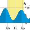 Acadia National Park tide chart for Friday, April 8, 2022