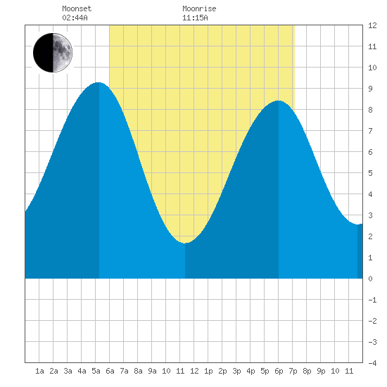 Acadia National Park tide chart for Saturday, April 9, 2022