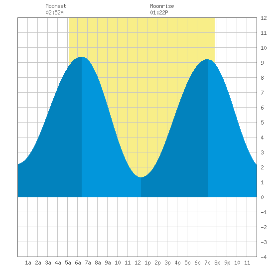Acadia National Park tide chart for Tuesday, May 10, 2022