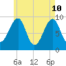 Acadia National Park tide chart for Tuesday, May 10, 2022
