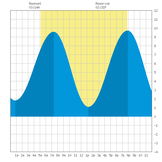 Acadia National Park tide chart for Wednesday, May 11, 2022