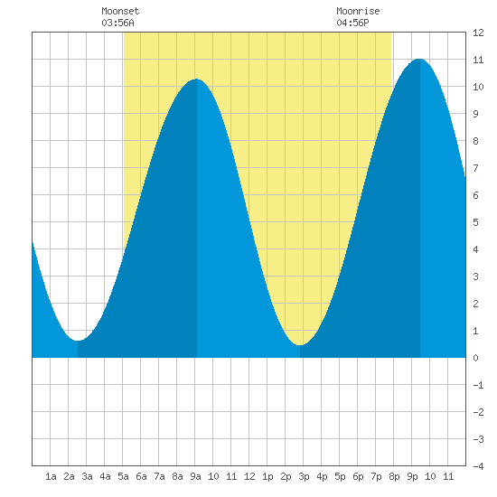 Acadia National Park tide chart for Friday, May 13, 2022