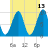 Acadia National Park tide chart for Friday, May 13, 2022