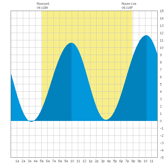 Acadia National Park tide chart for Saturday, May 14, 2022