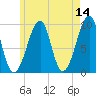 Acadia National Park tide chart for Saturday, May 14, 2022