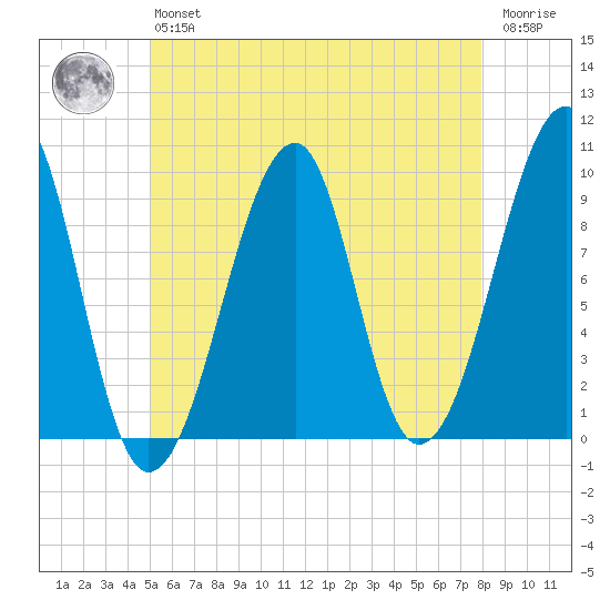Acadia National Park tide chart for Monday, May 16, 2022